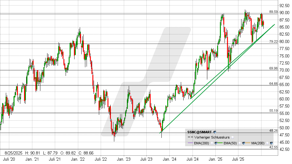 SS&C Technologies Aktie: Chart vom 20.01.2026, Kurs: 86,78 USD - Kürzel: SSNC | Quelle: TWS | Online Broker LYNX