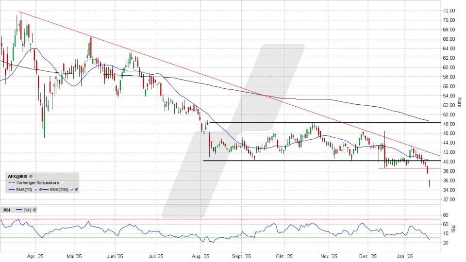 Carl Zeiss Meditec Aktie: Chart vom 20.01.2026, Kurs 35,46 Euro, Kürzel: AFX | Quelle: TWS | Online Broker LYNX