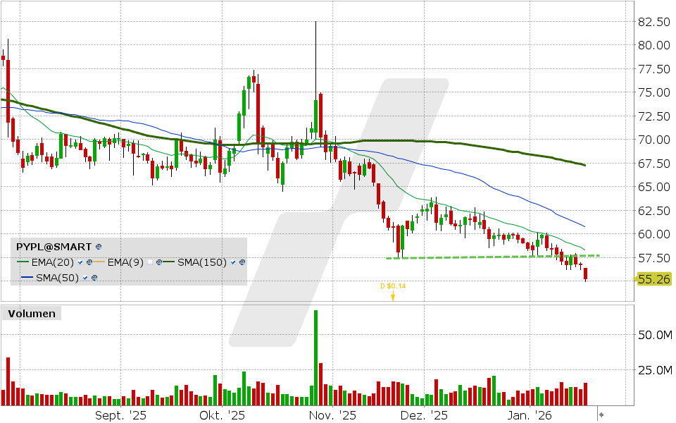 PayPal Aktie: Chart vom 20.01.2026, Kurs: 55.08 USD, Kürzel: PYPL | Quelle: TWS | Online Broker LYNX