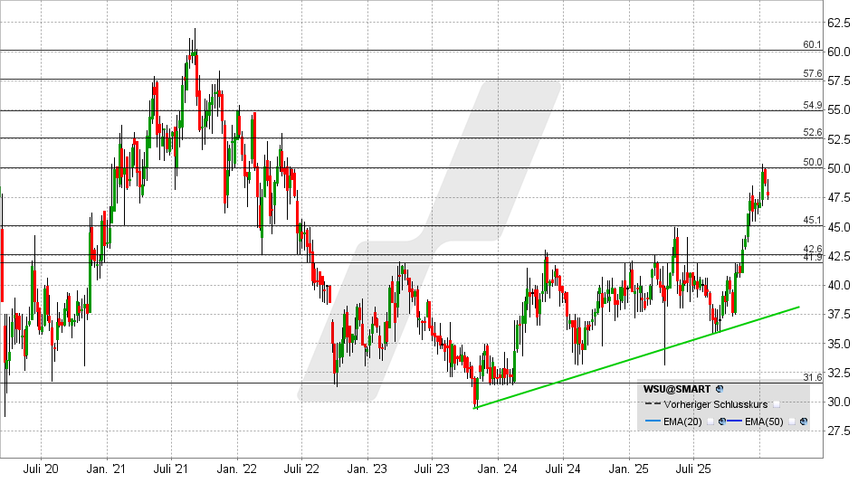 WashTec Aktie: Chart vom 21.01.2026, Kurs: 47,70 EUR - Kürzel: WSU | Online Broker LYNX