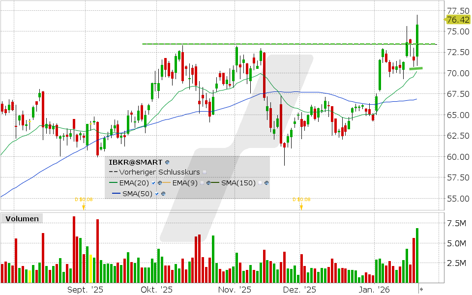 Interactive Brokers Aktie: Chart vom 21.01.2026, Kurs: 75.80 USD, Kürzel: IBKR | Quelle: TWS | Online Broker LYNX Interactive Brokers Aktie: Chart vom 21.01.2026, Kurs: 75.80 USD, Kürzel: IBKR | Quelle: TWS | Online Broker LYNX