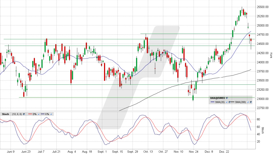 DAX: Tages-Chart vom 21.01.2026, Kurs 24.560,98 Punkte, Kürzel: DAX | Quelle: TWS | Online Broker LYNX
