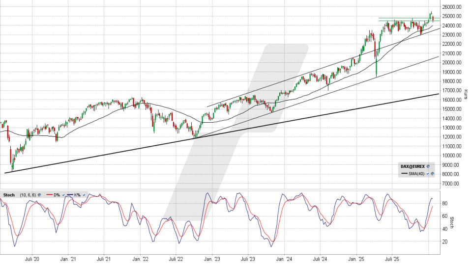 DAX: Wochen-Chart vom 21.01.2026, Kurs 24.560,98 Punkte, Kürzel: DAX | Quelle: TWS | Online Broker LYNX