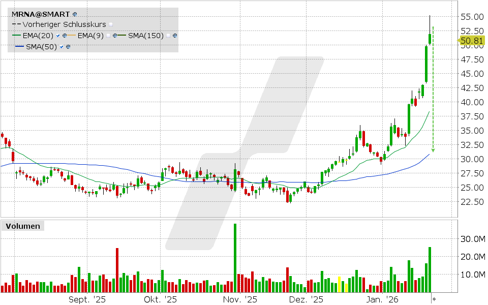 Moderna Aktie: Chart vom 22.01.2026, Kurs: 51.87 USD, Kürzel: MRNA | Quelle: TWS | Online Broker LYNX