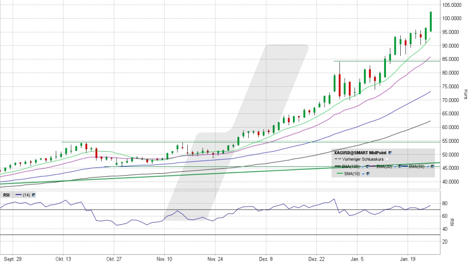 Silber: Tages-Chart vom 23.01.2026, Kurs 102,70 US-Dollar, Kürzel: XAGUSD | Quelle: TWS | Online Broker LYNX