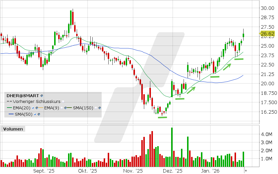 Delivery Hero Aktie Aktie: Chart vom 26.01.2026, Kurs: 26.50 EUR, Kürzel: DTE | Quelle: TWS | Online Broker LYNX