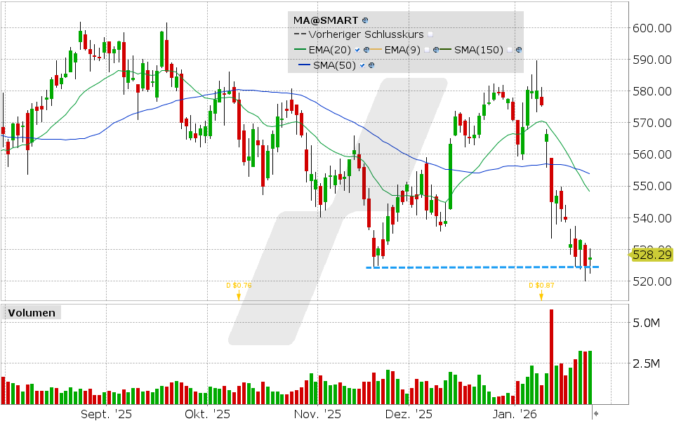 Mastercard Aktie: Chart vom 26.01.2026, Kurs: 527.36 USD, Kürzel: MA | Quelle: TWS | Online Broker LYNX