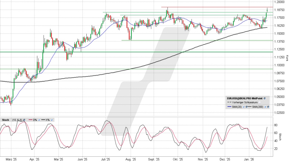 Euro/US-Dollar: Tages-Chart vom 26.01.2026, Kurs 1,1873 USD, Kürzel: EUR.USD | Quelle: TWS | Online Broker LYNX