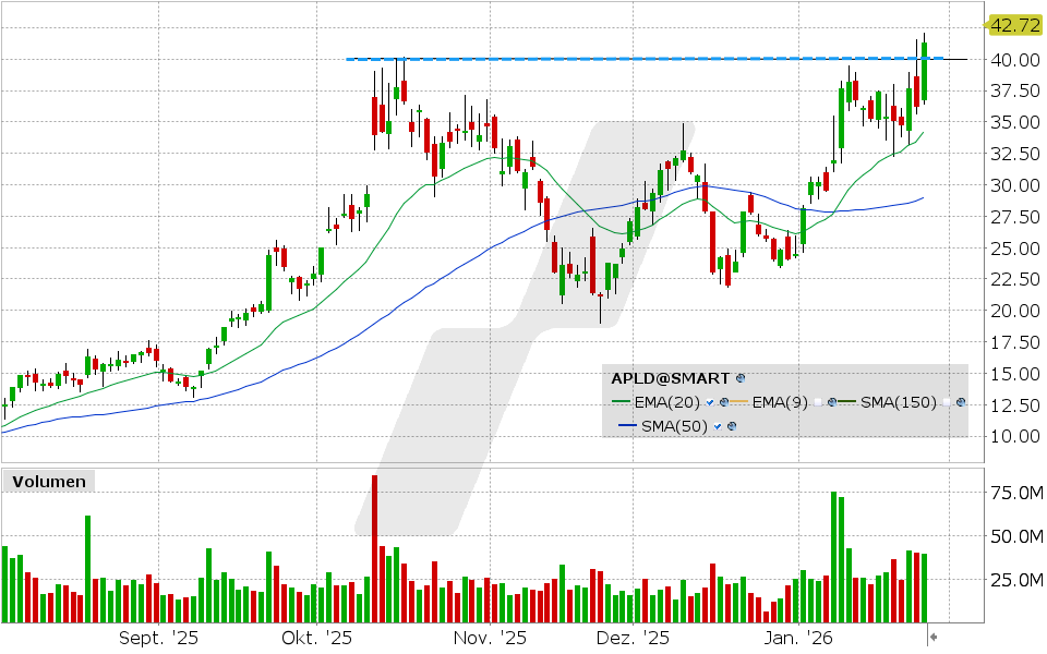 Applied Digital Aktie: Chart vom 28.01.2026, Kurs: 41.35USD, Kürzel: APLD | Quelle: TWS | Online Broker LYNX