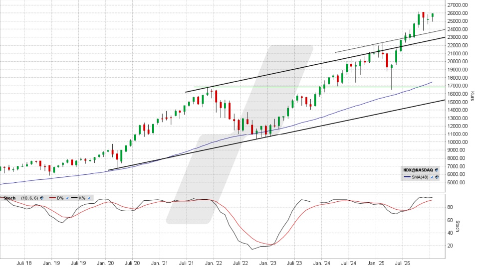 Nasdaq 100: Monats-Chart vom 27.01.2026, Kurs 25.939,74 Punkte, Kürzel: NDX | Quelle: TWS | Online Broker LYNX