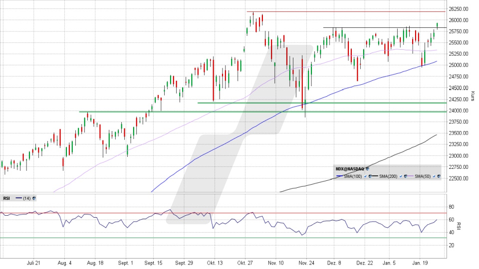 Nasdaq 100: Tages-Chart vom 27.01.2026, Kurs 25.939,74 Punkte, Kürzel: NDX | Quelle: TWS | Online Broker LYNX