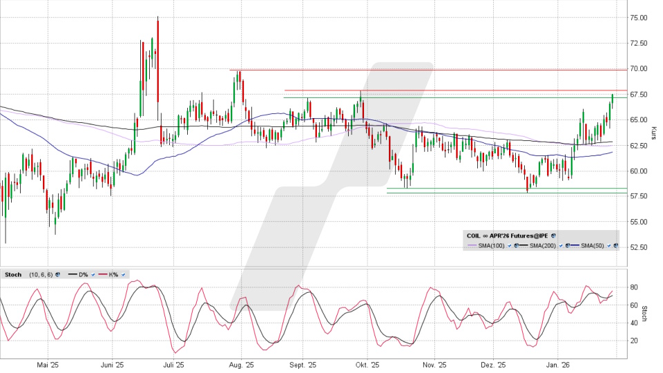 Brent Crude Oil: Chart vom 28.01.2026, Kurs 67,55 US-Dollar, Kürzel: COIL | Online Broker LYNX