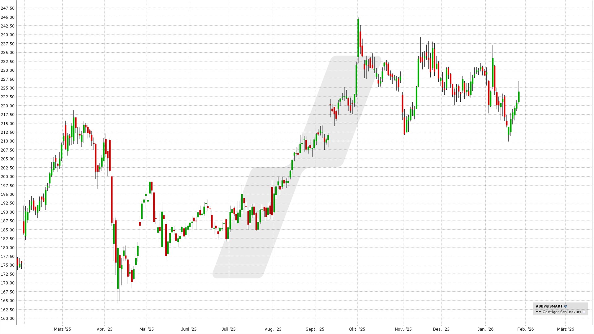 Optionsstrategien auf ausgewählte Aktien mit historisch positiver Februar-Performance - Bull Call Spread und Bull Put Spread: Kursentwicklung Google Aktie von Januar 2025 bis Januar 2026 | Online Broker LYNX Optionsstrategien auf ausgewählte Aktien mit historisch positiver Februar-Performance - Bull Call Spread und Bull Put Spread: Kursentwicklung Abbvie Aktie von Januar 2025 bis Januar 2026 | Online Broker LYNX