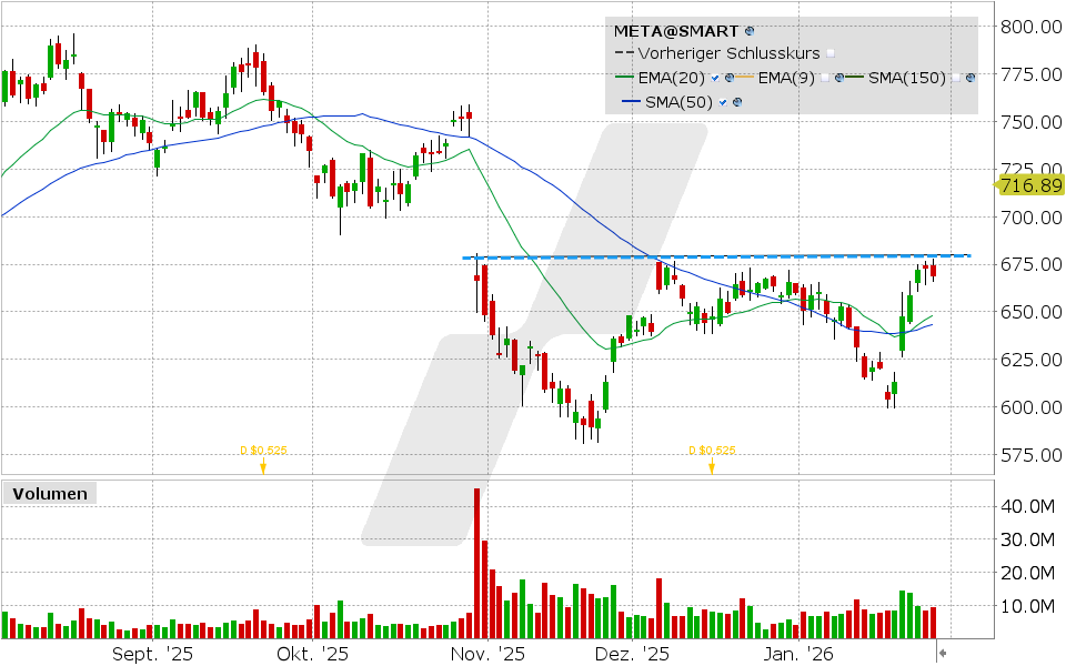 Meta Aktie: Chart vom 28.01.2026, Kurs: 668.73 USD, Kürzel: META| Quelle: TWS | Online Broker LYNX