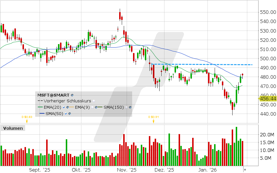 Microsoft Aktie: Chart vom 28.01.2026, Kurs: 481.63 USD, Kürzel: MSFT | Quelle: TWS | Online Broker LYNX