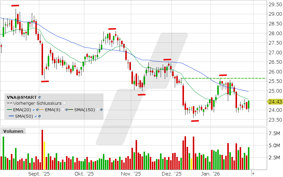 Vonovia Aktie: Chart vom 28.01.2026, Kurs: 24.43 EUR, Kürzel: VNA | Quelle: TWS | Online Broker LYNX
