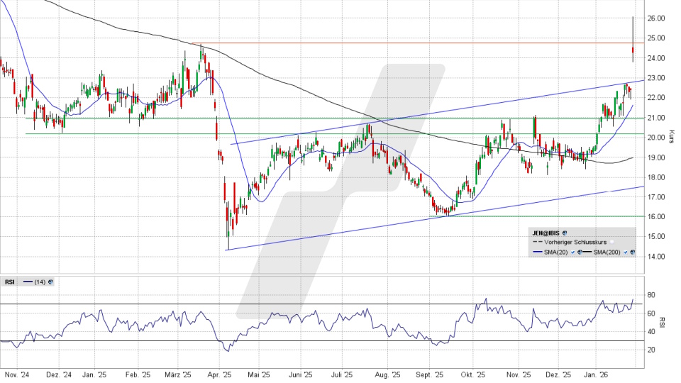 Jenoptik Aktie: Chart vom 28.01.2026, Kurs 24,32 Euro, Kürzel: JEN | Quelle: TWS | Online Broker LYNX