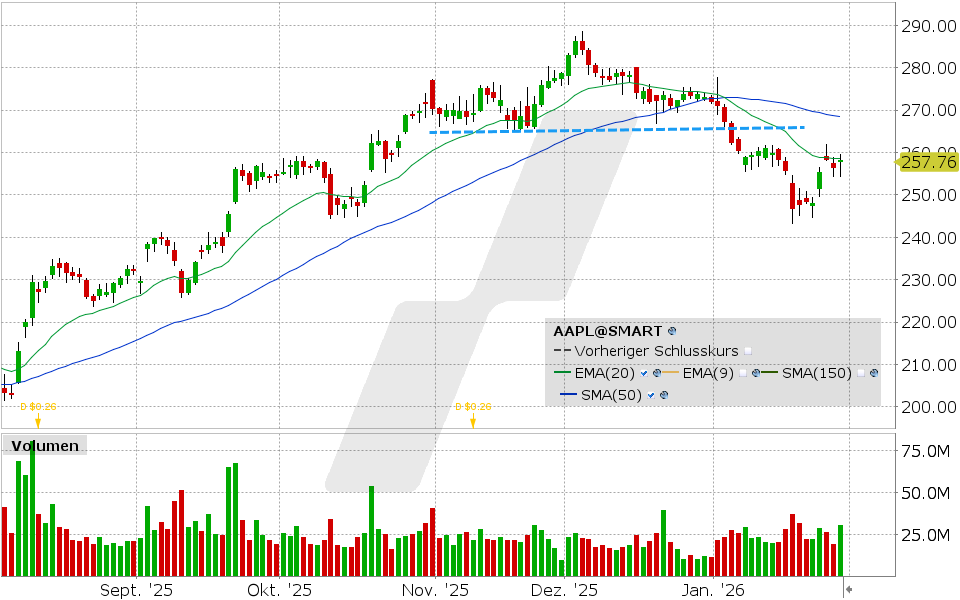 Apple Aktie: Chart vom 29.01.2026, Kurs: 258.28 USD, Kürzel: AAPL | Quelle: TWS | Online Broker LYNX