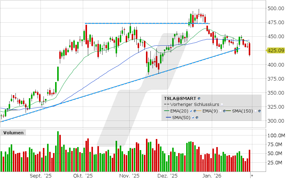 Tesla Aktie: Chart vom 29.01.2026, Kurs: 416.56 USD, Kürzel: TSLA | Quelle: TWS | Online Broker LYNX