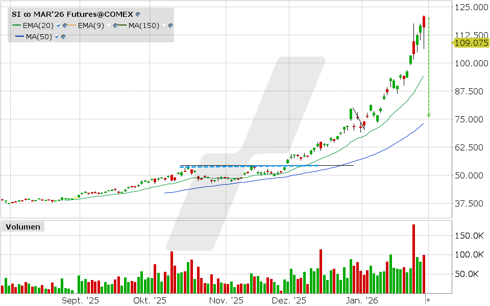 Silber Future: Chart vom 29.01.2026, Kurs: 115.78 USD, Kürzel: SI | Quelle: TWS | Online Broker LYNX