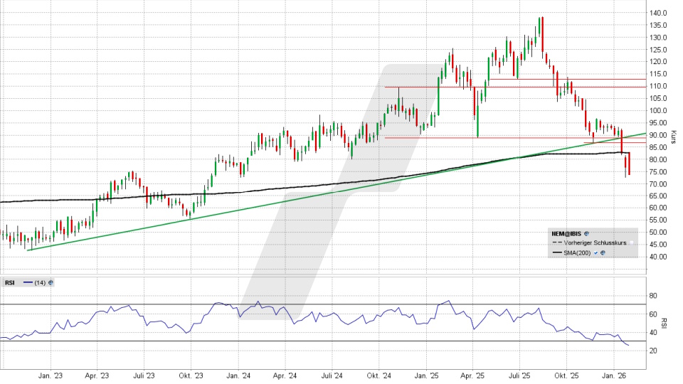 Nemetschek Aktie: Chart vom 29.01.2026, Kurs 73,80 Euro, Kürzel: NEM | Quelle: TWS | Online Broker LYNX