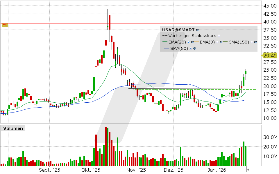 USA Rare Earth Aktie: Chart vom 23.01.2026, Kurs: 24.77 USD, Kürzel: USAR | Quelle: TWS | Online Broker LYNX