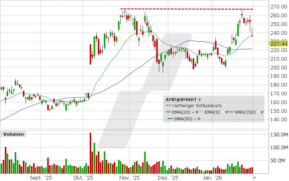 AMD Aktie: Chart vom 30.01.2026, Kurs: 236.73 USD, Kürzel: AMD | Quelle: TWS | Online Broker LYNX