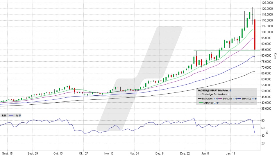 Börse aktuell: Entwicklung Silber von September 2025 bis Januar 2026 | Quelle: TWS | Online Broker LYNX