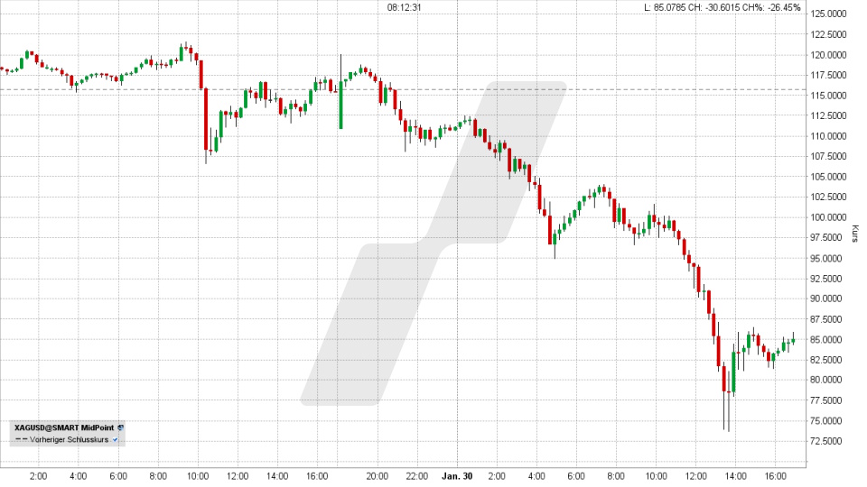 Börse aktuell: Entwicklung Silber von September 2025 bis Januar 2026 | Quelle: marketmaker pp4 | Online Broker LYNX Börse aktuell: Entwicklung Silber von September 2025 bis Januar 2026 | Quelle: marketmaker pp4 | Online Broker LYNX