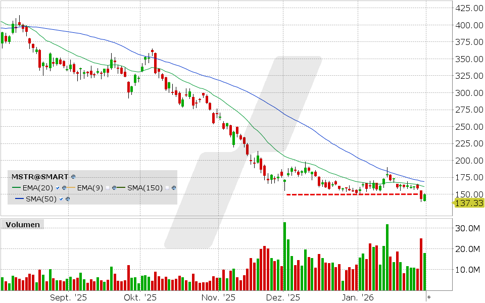Strategy Aktie: Chart vom 30.01.2026, Kurs: 149.71 USD, Kürzel: MSTR | Quelle: TWS | Online Broker LYNX