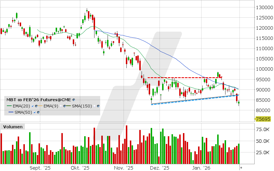 Bitcoin Future: Chart vom 30.01.2026, Kurs: 83.346 USD, Kürzel: MBT | Quelle: TWS | Online Broker LYNX