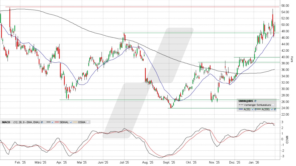 SÜSS MicroTec Aktie: Chart vom 30.01.2026, Kurs 49,78 Euro, Kürzel: SMHN | Quelle: TWS | Online Broker LYNX