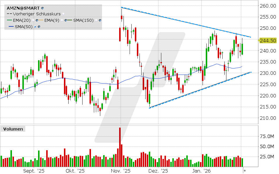 Amazon Aktie: Chart vom 02.02.2026, Kurs: 242.96 USD, Kürzel: AMZN | Quelle: TWS | Online Broker LYNX