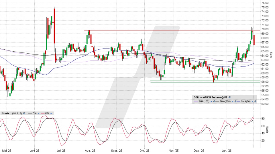Brent Crude Oil Future: Chart vom 02.02.2026, Kurs 66,42 US-Dollar, Kürzel: COIL | Quelle: TWS | Online Broker LYNX