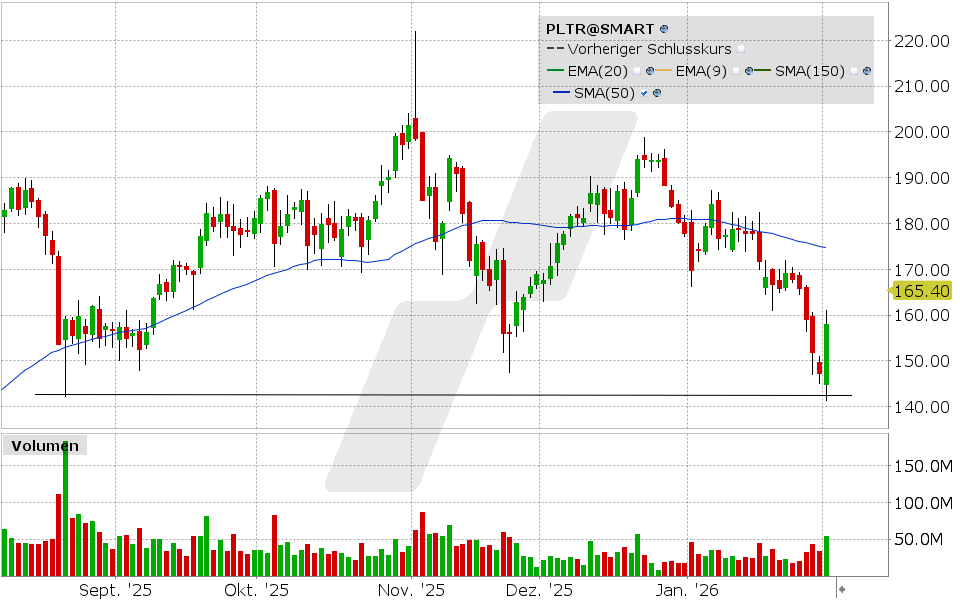 Palantir Aktie: Chart vom 02.02.2026, Kurs: 147.76 USD, Kürzel: PLTR | Quelle: TWS | Online Broker LYNX