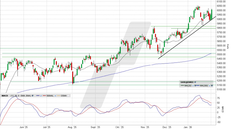 Euro Stoxx 50: Tages-Chart vom 02.02.2026, Kurs 6007,51 Punkte, Kürzel: SX5E | Quelle: TWS | Online Broker LYNX