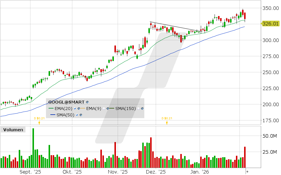 Alphabet Aktie: Chart vom 03.02.2026, Kurs: 333.04 USD, Kürzel: GOOGL | Quelle: TWS | Online Broker LYNX