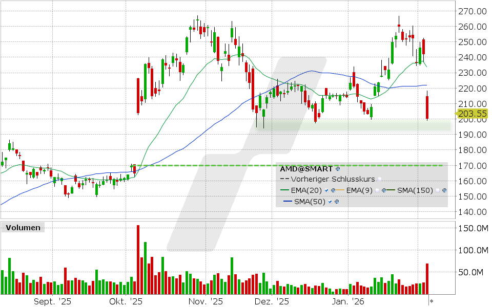 AMD Aktie: Chart vom 04.02.2026, Kurs: 204.36 USD, Kürzel: AMD | Quelle: TWS | Online Broker LYNX