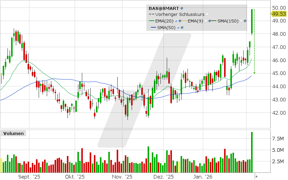 BASF Aktie: Chart vom 04.02.2026, Kurs: 49.53 EUR, Kürzel: BASF | Quelle: TWS | Online Broker LYNX