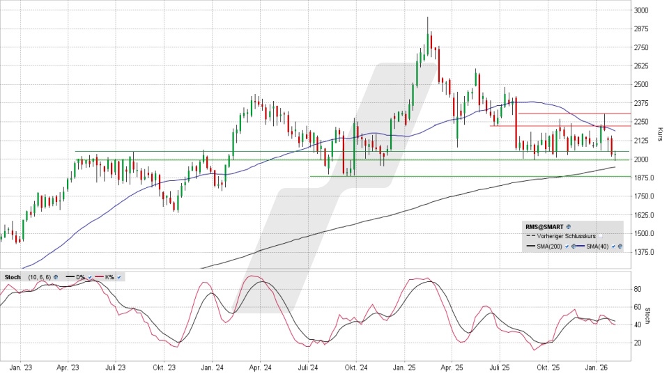 Hermès Aktie: Chart vom 04.02.2026, Kurs 2.035,00 Euro, Kürzel: RMS | Quelle: TWS | Online Broker LYNX