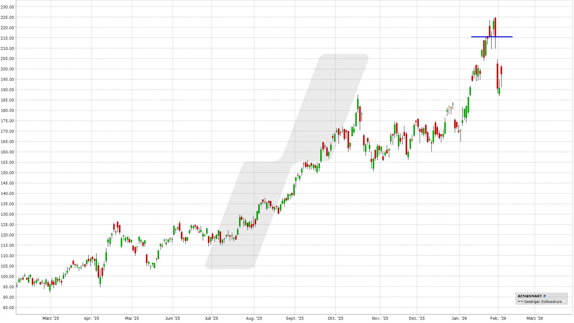 Short Call Delta 25: Kursentwicklung Agnico Eagle Mines Aktie von Februar 2025 bis Februar 2026 | Online Broker LYNX