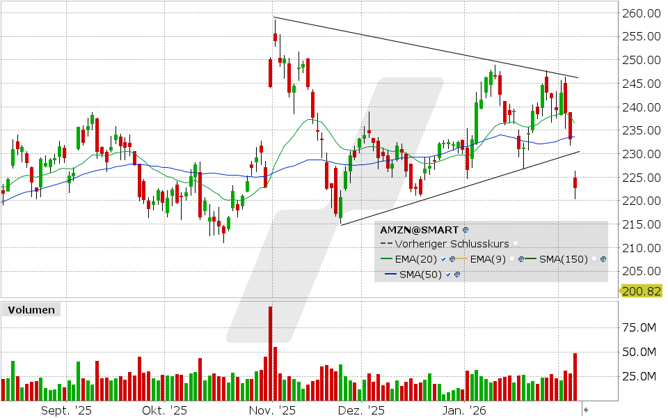 Amazon Aktie: Chart vom 04.02.2026, Kurs: 204.36 USD, Kürzel: AMZN | Quelle: TWS | Online Broker LYNX