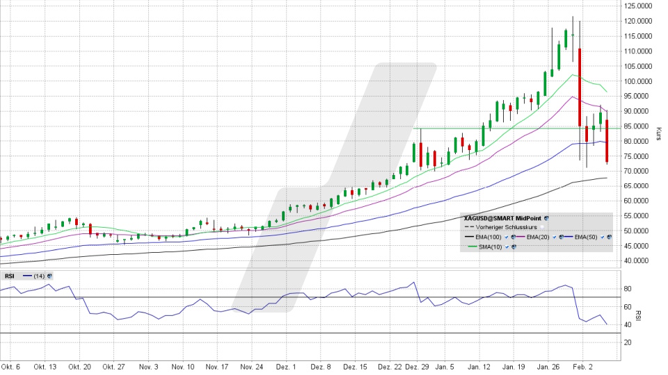 Silber: Chart vom 05.02.2026, Kurs 73,62 US-Dollar, Kürzel: XAGUSD | Quelle: TWS | Online Broker LYNX