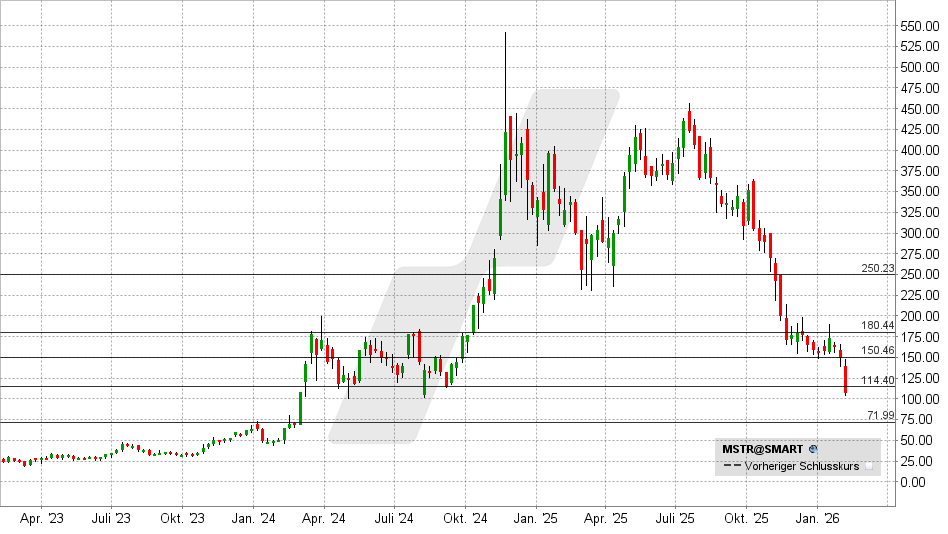 Strategy Inc Aktie: Chart vom 06.02.2026, Kurs: 107 USD - Kürzel: MSTR | Online Broker LYNX