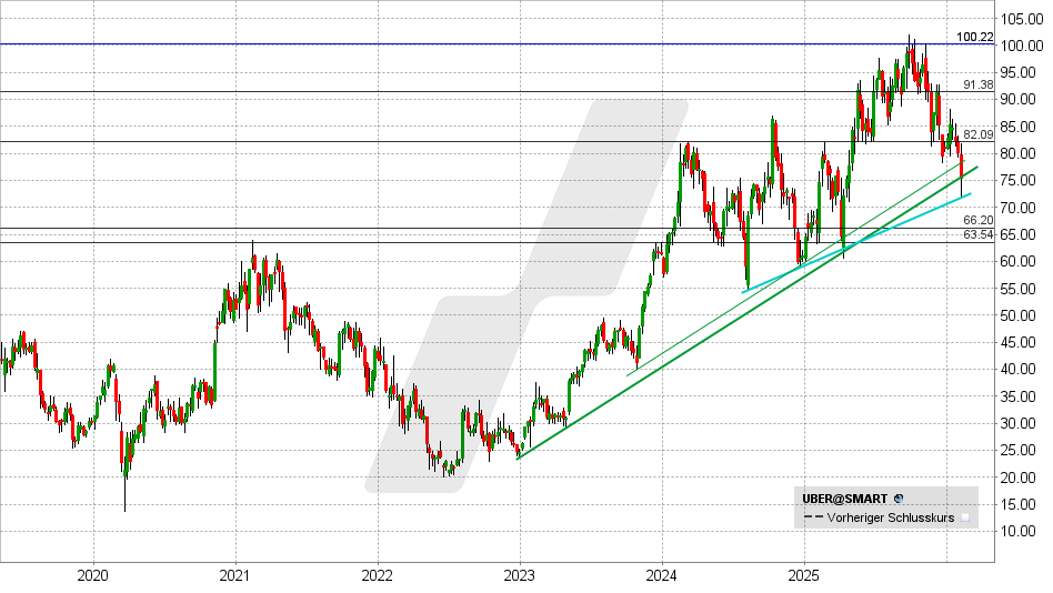 Uber Aktie: Chart vom 06.02.2026, Kurs: 75,21 USD - Kürzel: UBER | Online Broker LYNX