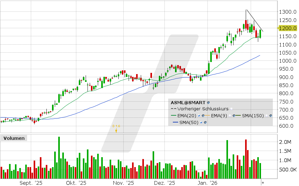 ASML Holding Aktie: Chart vom 06.02.2026, Kurs: 1.190,60, Kürzel: ASML | Quelle: TWS | Online Broker LYNX