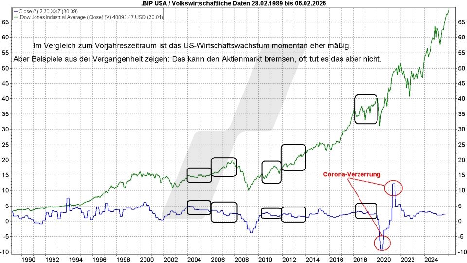 Börse aktuell: Entwicklung BIP der USA und Dow Jones im Vergleich von 1989 bis 2025 | marketmaker pp4 | Online Broker LYNX