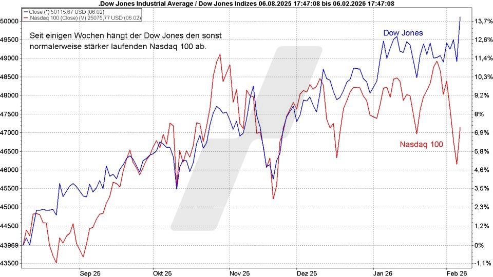 Börse aktuell: Entwicklung Nasdaq 100 und Dow Jones im Vergleich von August 2025 bis Februar 2026 | marketmaker pp4 | Online Broker LYNX