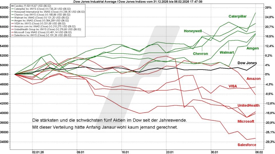 Börse aktuell: Entwicklung Top und Flop Aktien aus dem Dow Jones im Jahr 2026 | marketmaker pp4 | Online Broker LYNX