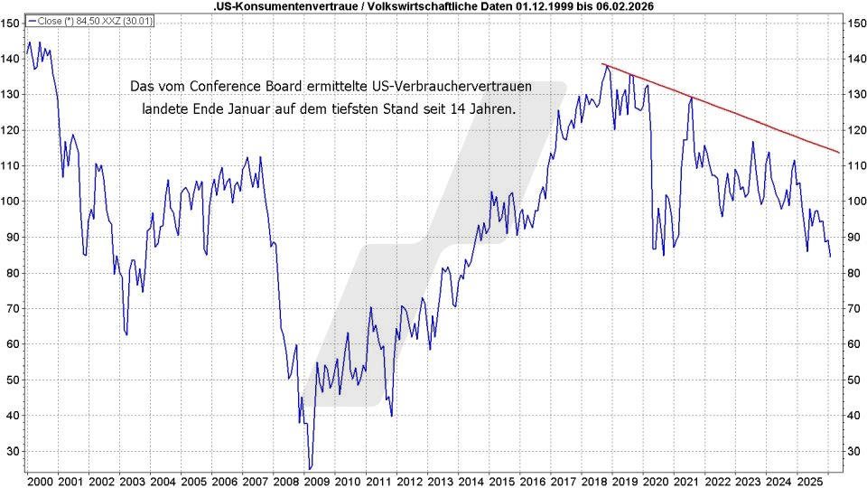 Börse aktuell: Entwicklung US-Verbrauchervertrauen von 1999 bis 2026 | marketmaker pp4 | Online Broker LYNX